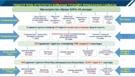 Педагогтерді аттестаттау бойынша түсіндіру жұмысы