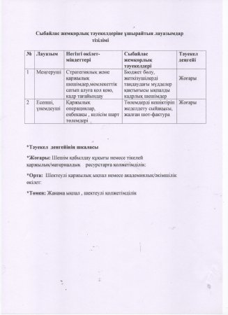 Сыбайлас жемқорлық тәуекелдеріне ұшырайтын лауазымдар тізбесі