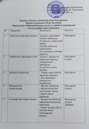 Сыбайлас жемқорлық тәуекелдерінің картограммасы